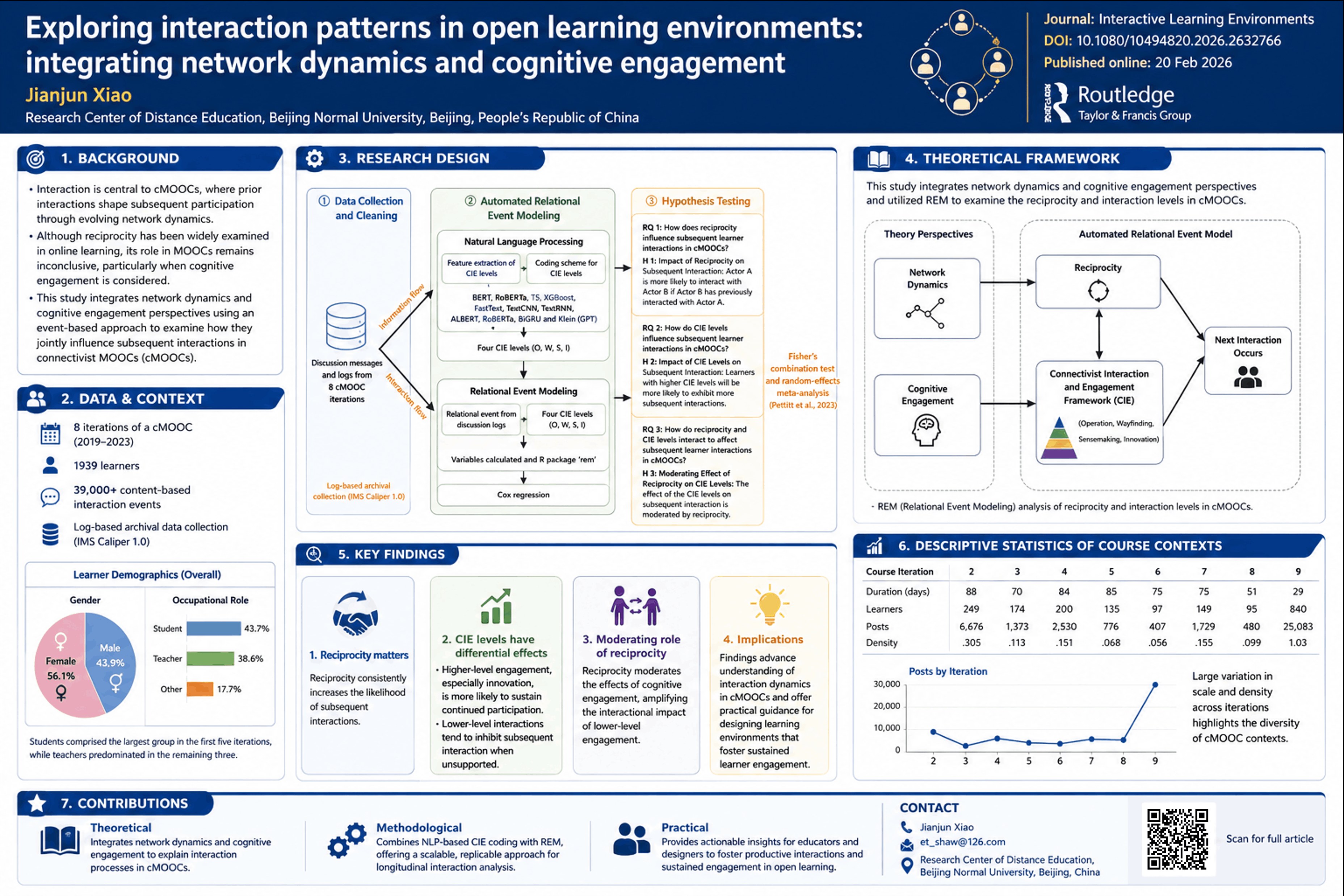 Interaction patterns visualization