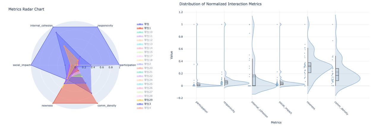 GCA Analyzer visualizations